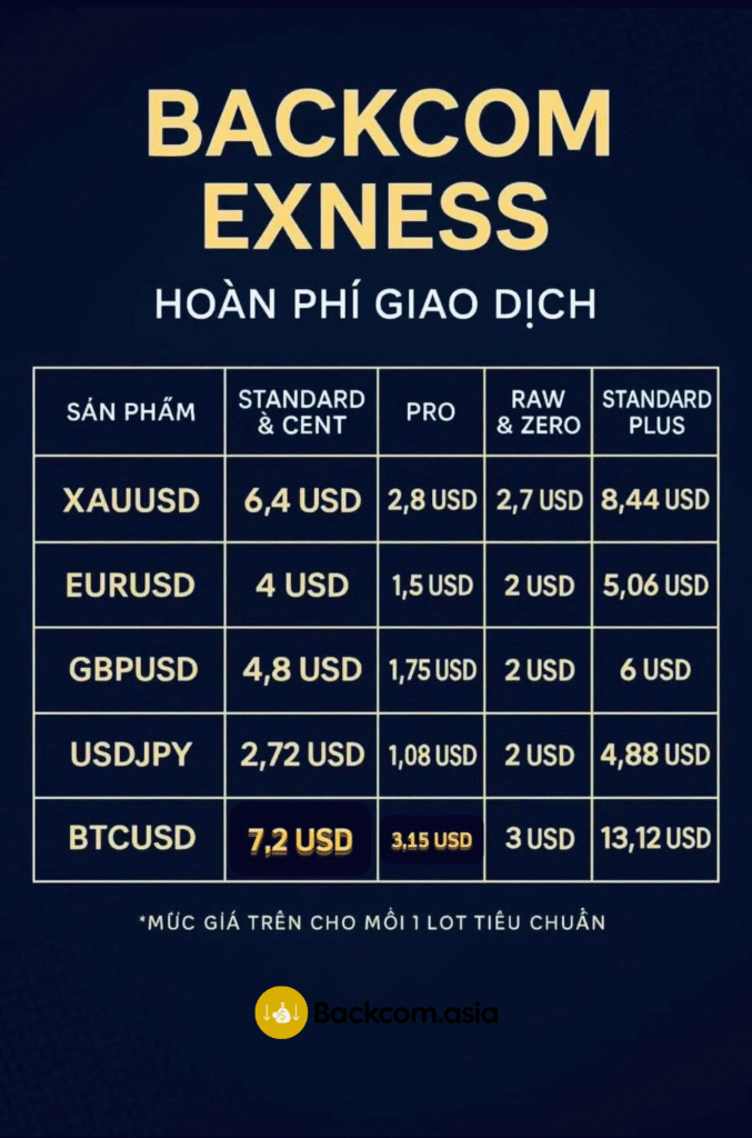 cach-tinh-backcom-exness